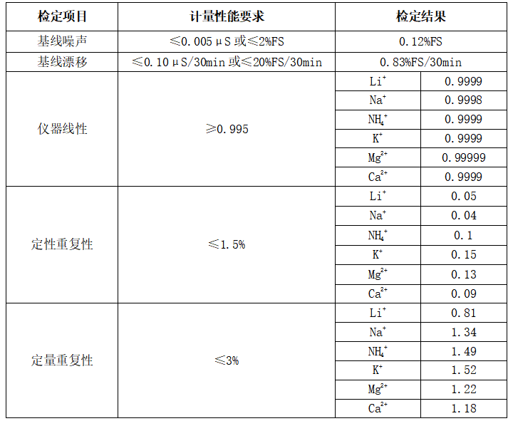 德合創(chuàng)睿離子色譜儀檢定項(xiàng)目數(shù)據(jù)表.png