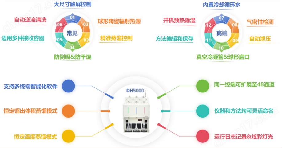 全自動(dòng)智能一體化蒸餾儀